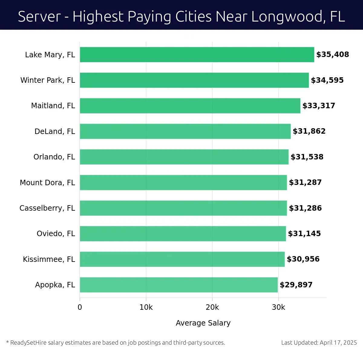 Graph displaying highest paying cities salaries for Server jobs near Longwood, FL, highlighting Lake Mary, FL with the highest at $35,408 and Apopka, FL with the lowest at $29,897.