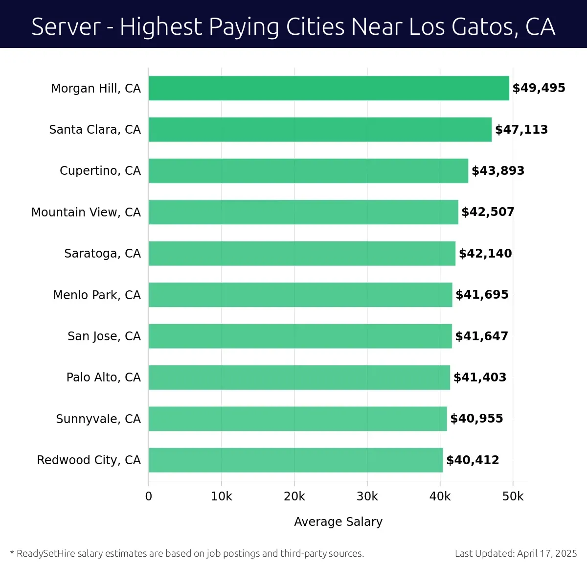 Graph displaying highest paying cities salaries for Server jobs near Los Gatos, CA, highlighting Morgan Hill, CA with the highest at $49,495 and Redwood City, CA with the lowest at $40,412.