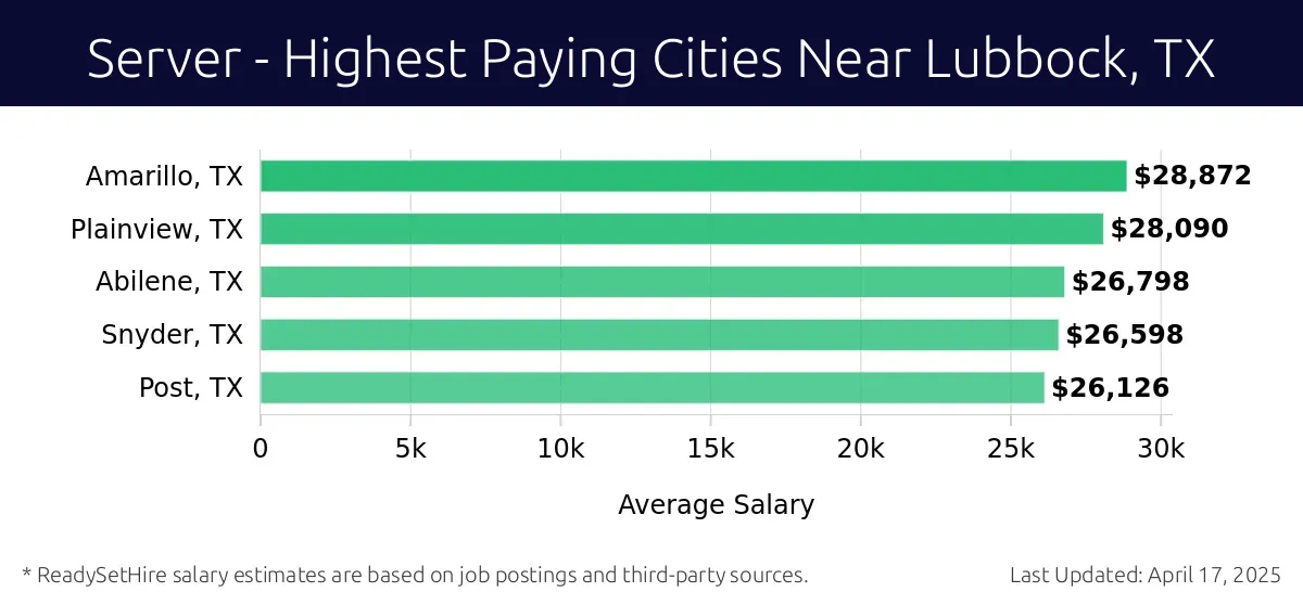 Graph displaying highest paying cities salaries for Server jobs near Lubbock, TX, highlighting Amarillo, TX with the highest at $28,872 and Post, TX with the lowest at $26,126.
