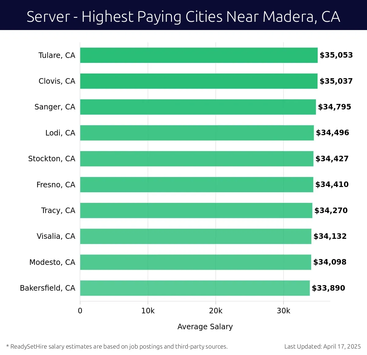 Graph displaying highest paying cities salaries for Server jobs near Madera, CA, highlighting Tulare, CA with the highest at $35,053 and Bakersfield, CA with the lowest at $33,890.