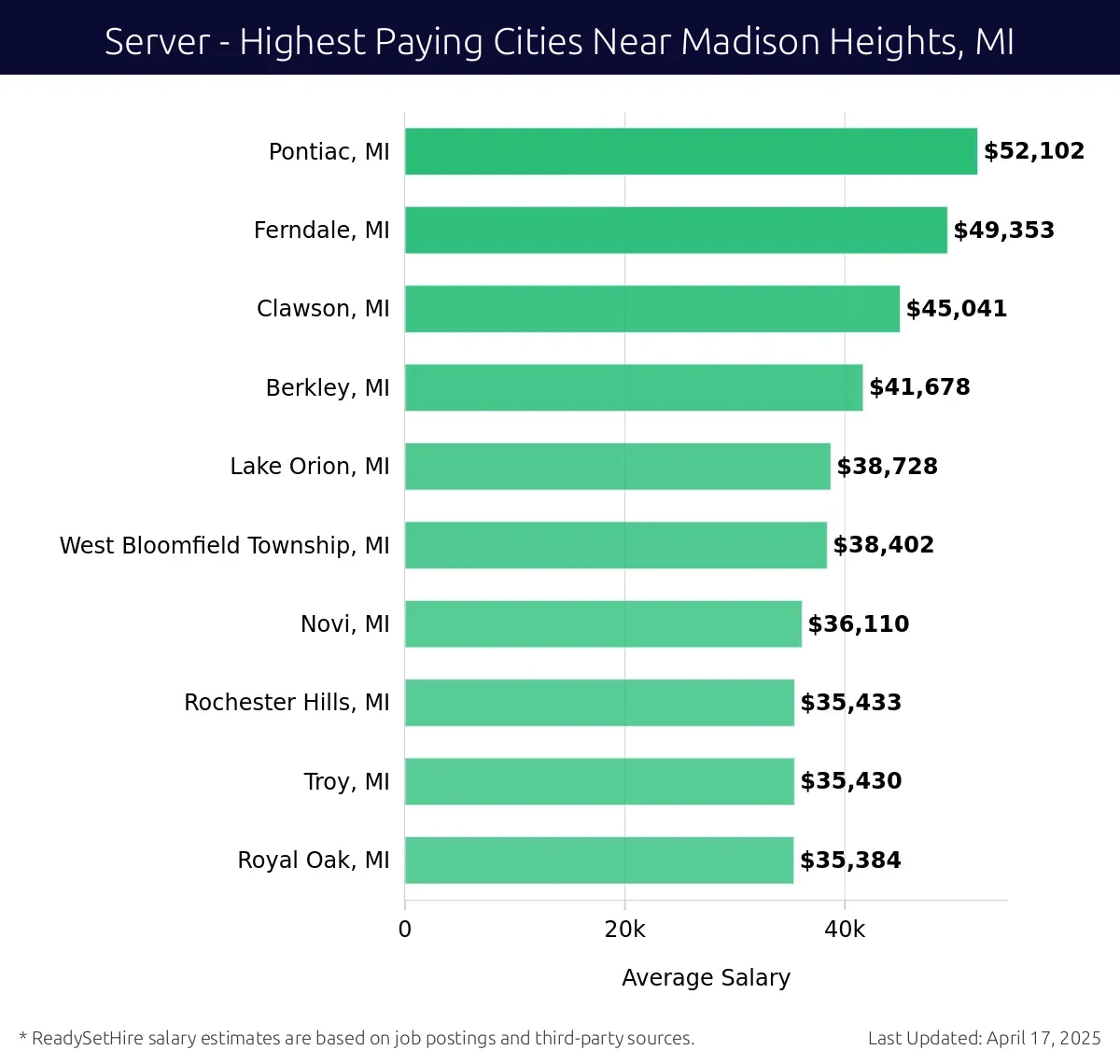 Graph displaying highest paying cities salaries for Server jobs near Madison Heights, MI, highlighting Pontiac, MI with the highest at $52,102 and Royal Oak, MI with the lowest at $35,384.