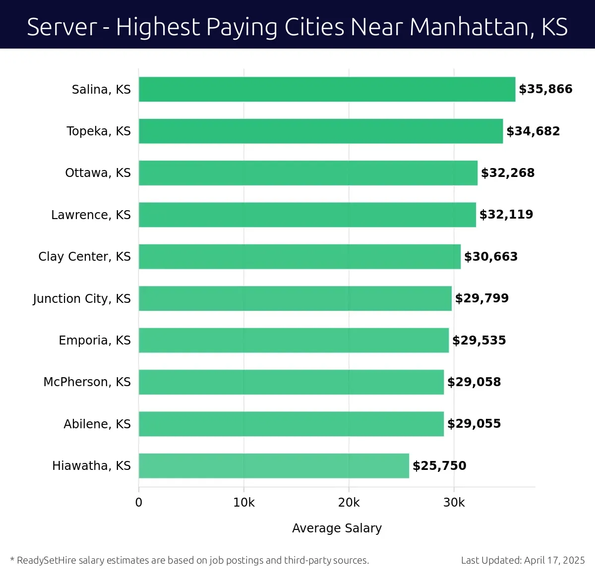 Graph displaying highest paying cities salaries for Server jobs near Manhattan, KS, highlighting Salina, KS with the highest at $35,866 and Hiawatha, KS with the lowest at $25,750.