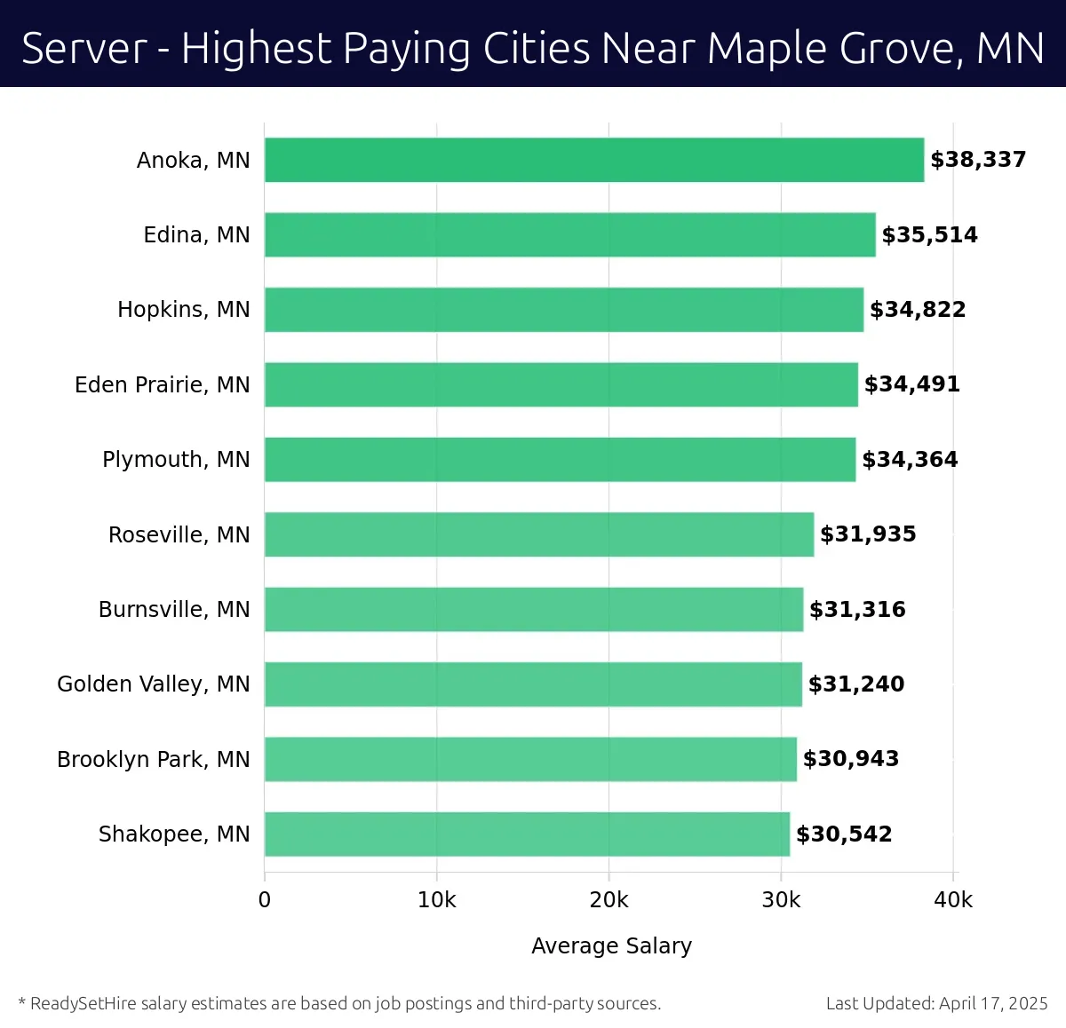 Graph displaying highest paying cities salaries for Server jobs near Maple Grove, MN, highlighting Anoka, MN with the highest at $38,337 and Shakopee, MN with the lowest at $30,542.