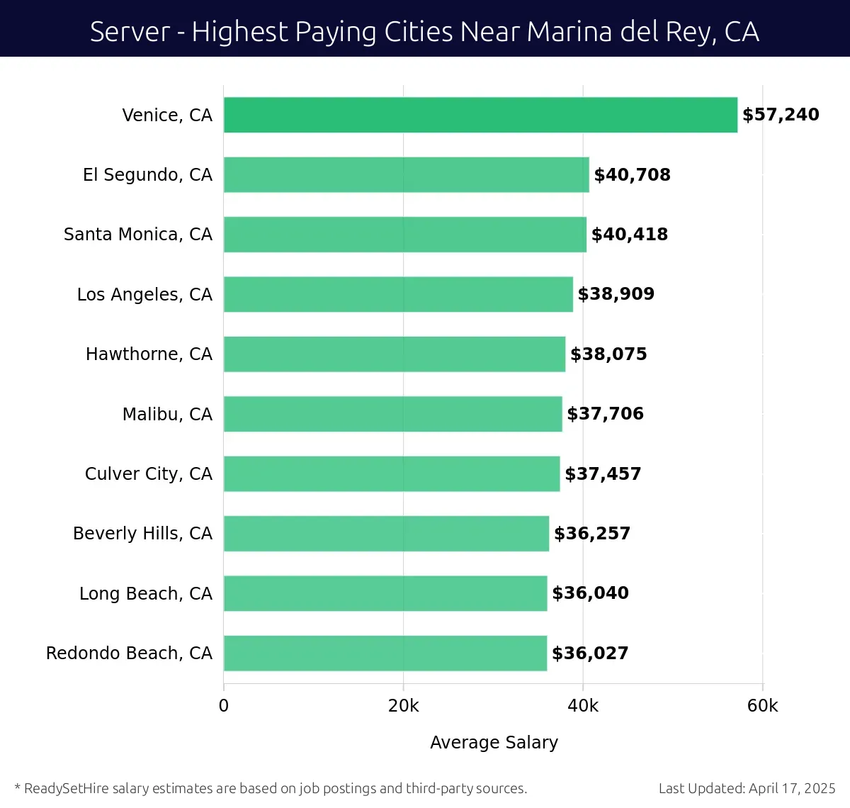 Graph displaying highest paying cities salaries for Server jobs near Marina del Rey, CA, highlighting Venice, CA with the highest at $57,240 and Redondo Beach, CA with the lowest at $36,027.