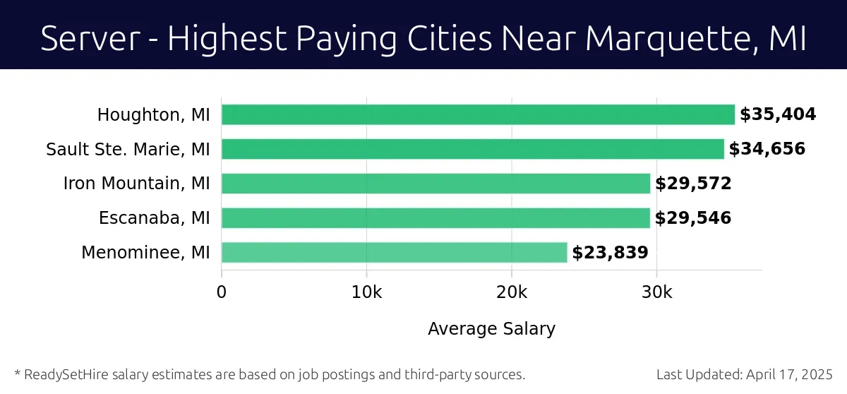 Graph displaying highest paying cities salaries for Server jobs near Marquette, MI, highlighting Houghton, MI with the highest at $35,404 and Menominee, MI with the lowest at $23,839.