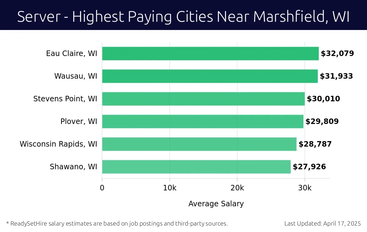Graph displaying highest paying cities salaries for Server jobs near Marshfield, WI, highlighting Eau Claire, WI with the highest at $32,079 and Shawano, WI with the lowest at $27,926.