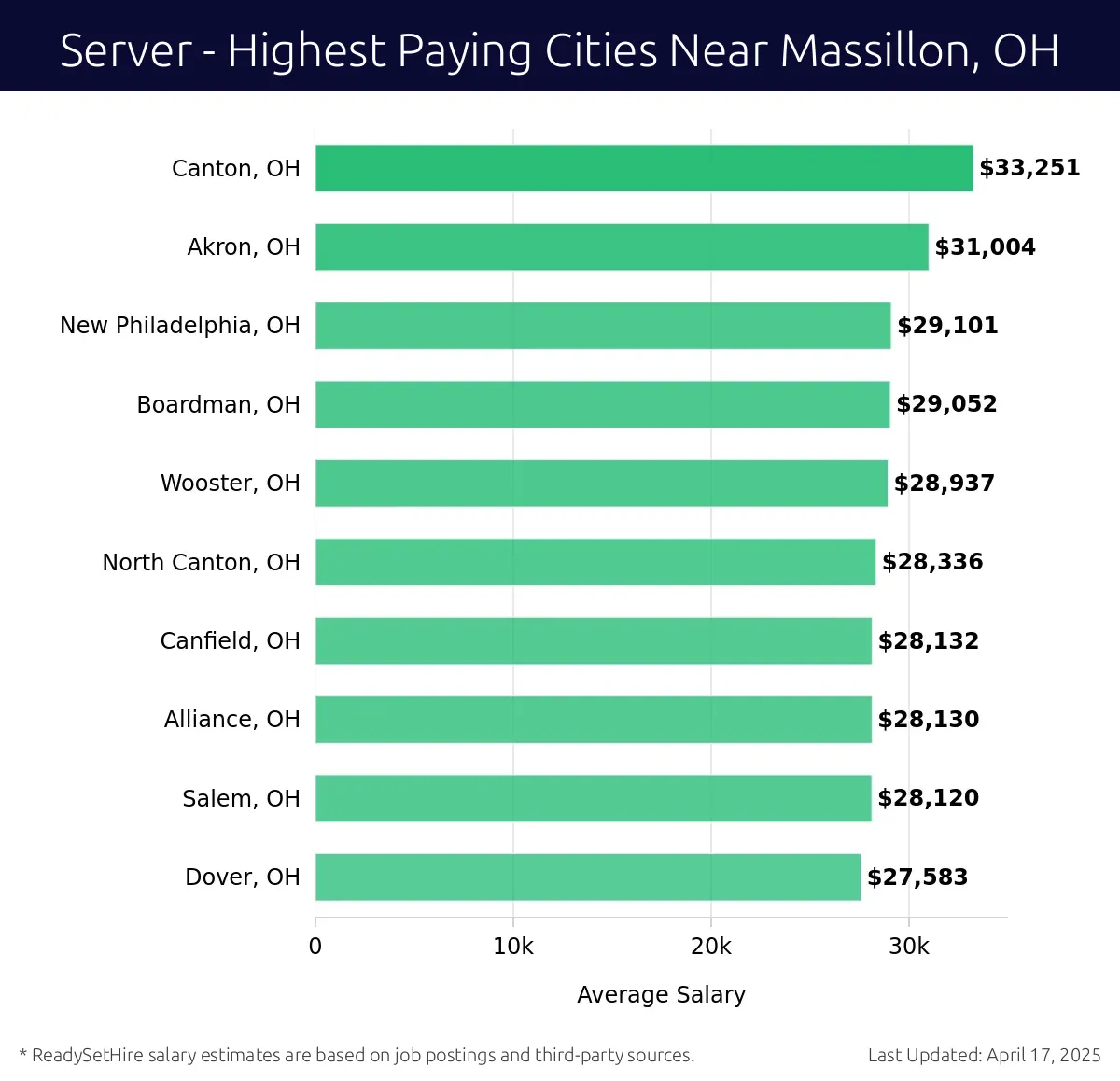 Graph displaying highest paying cities salaries for Server jobs near Massillon, OH, highlighting Canton, OH with the highest at $33,251 and Dover, OH with the lowest at $27,583.