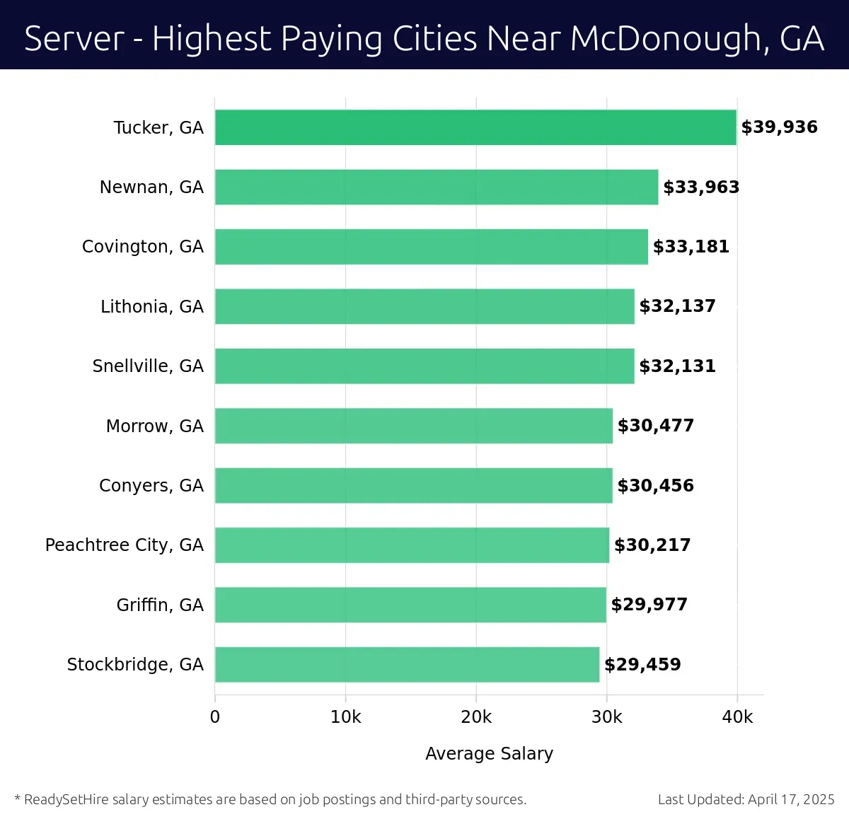 Graph displaying highest paying cities salaries for Server jobs near McDonough, GA, highlighting Tucker, GA with the highest at $39,936 and Stockbridge, GA with the lowest at $29,459.