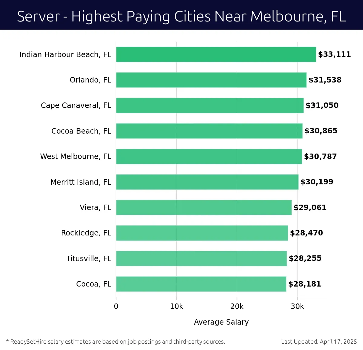 Graph displaying highest paying cities salaries for Server jobs near Melbourne, FL, highlighting Indian Harbour Beach, FL with the highest at $33,111 and Cocoa, FL with the lowest at $28,181.