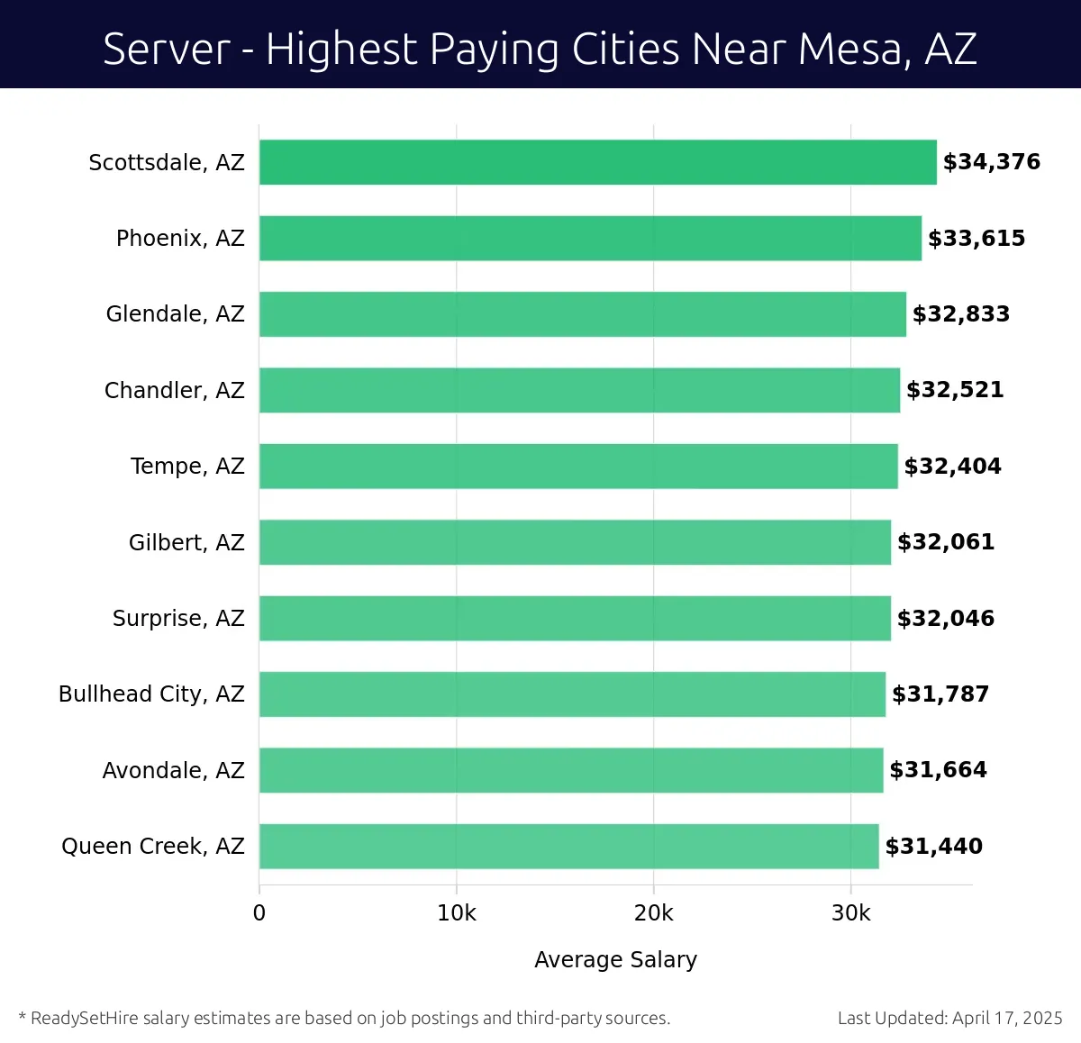 Graph displaying highest paying cities salaries for Server jobs near Mesa, AZ, highlighting Scottsdale, AZ with the highest at $34,376 and Queen Creek, AZ with the lowest at $31,440.