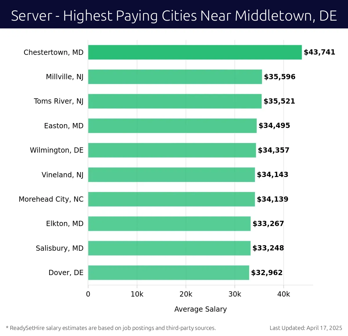 Graph displaying highest paying cities salaries for Server jobs near Middletown, DE, highlighting Chestertown, MD with the highest at $43,741 and Dover, DE with the lowest at $32,962.