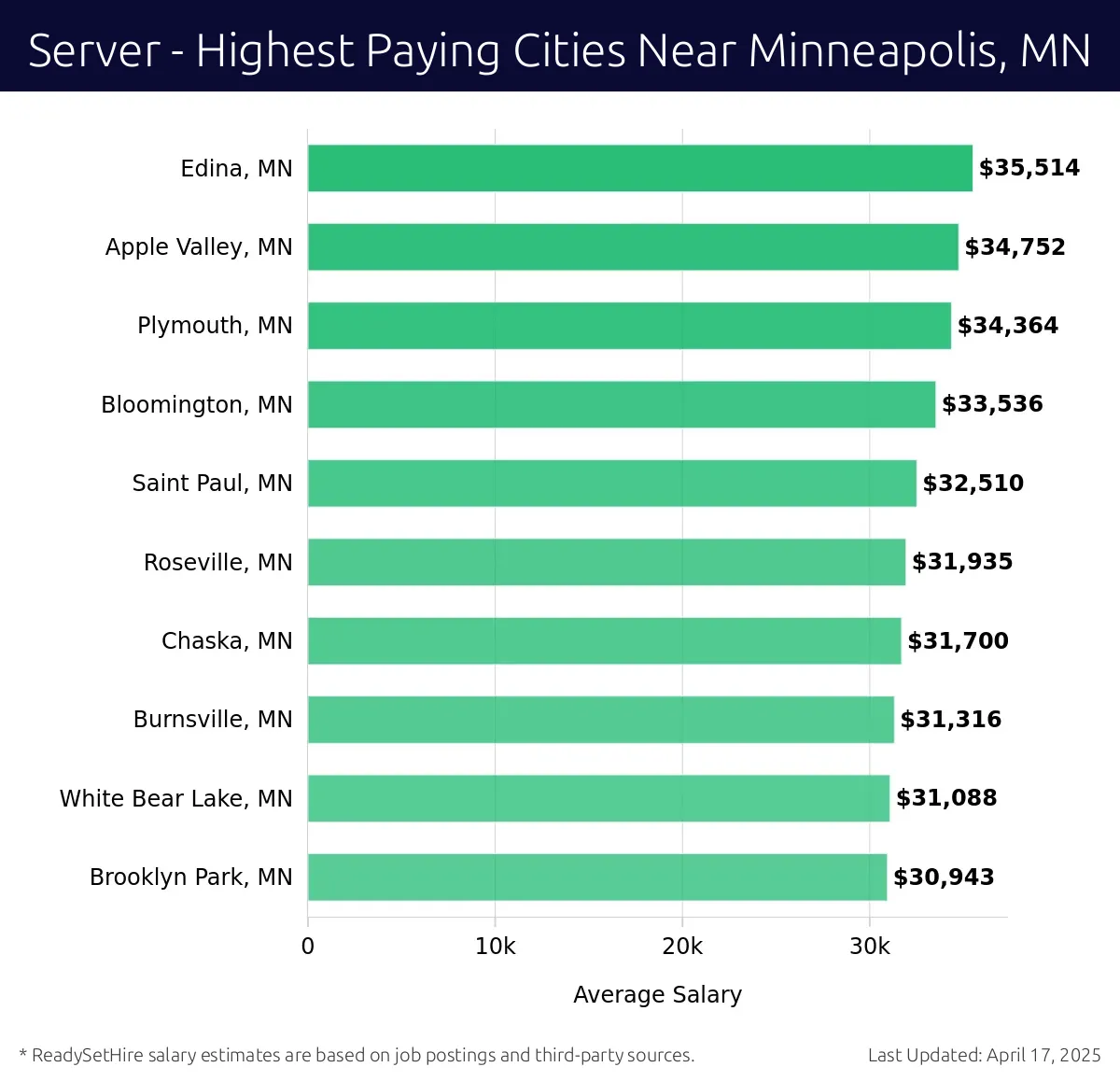 Graph displaying highest paying cities salaries for Server jobs near Minneapolis, MN, highlighting Edina, MN with the highest at $35,514 and Brooklyn Park, MN with the lowest at $30,943.