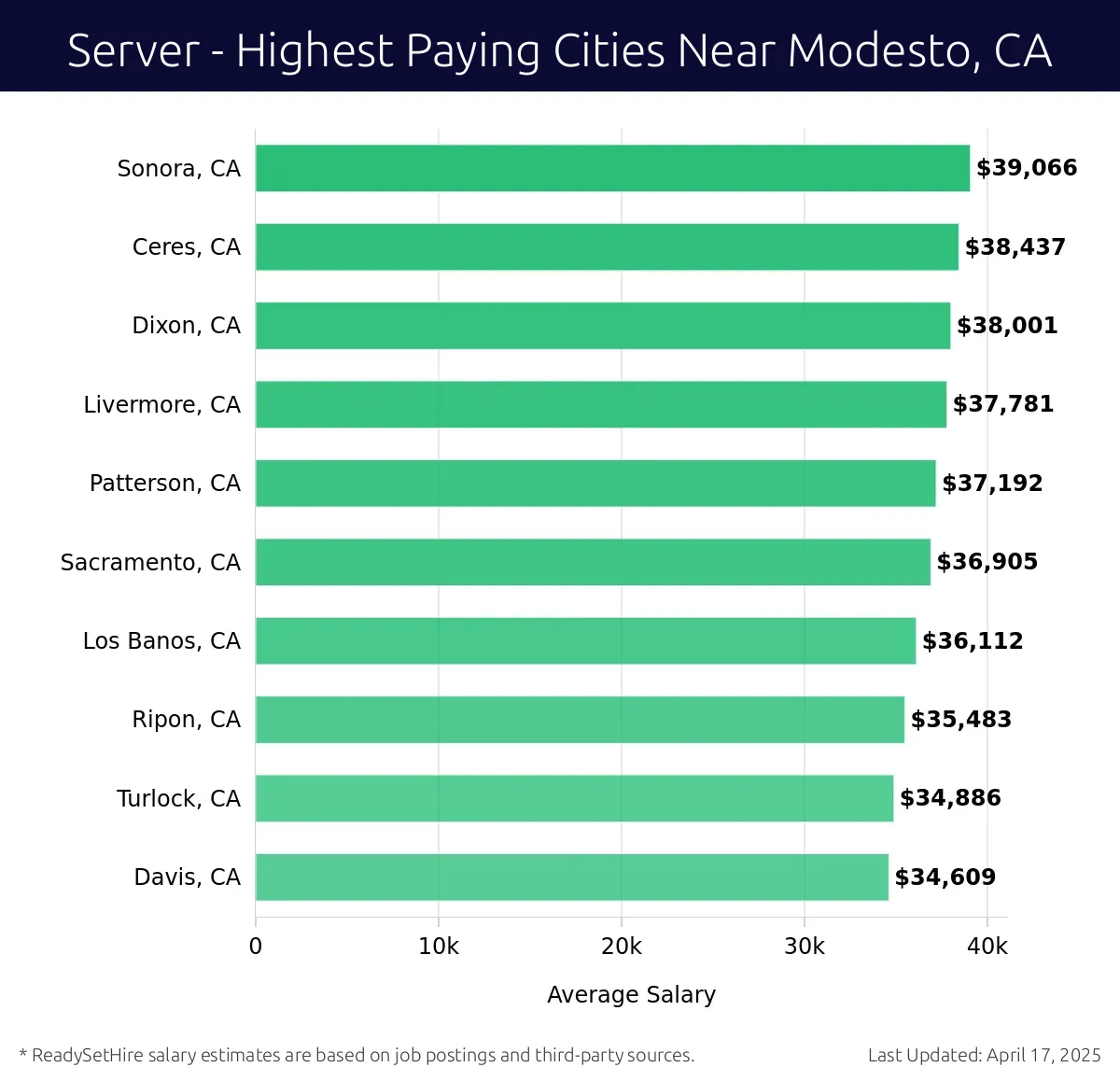 Graph displaying highest paying cities salaries for Server jobs near Modesto, CA, highlighting Sonora, CA with the highest at $39,066 and Davis, CA with the lowest at $34,609.