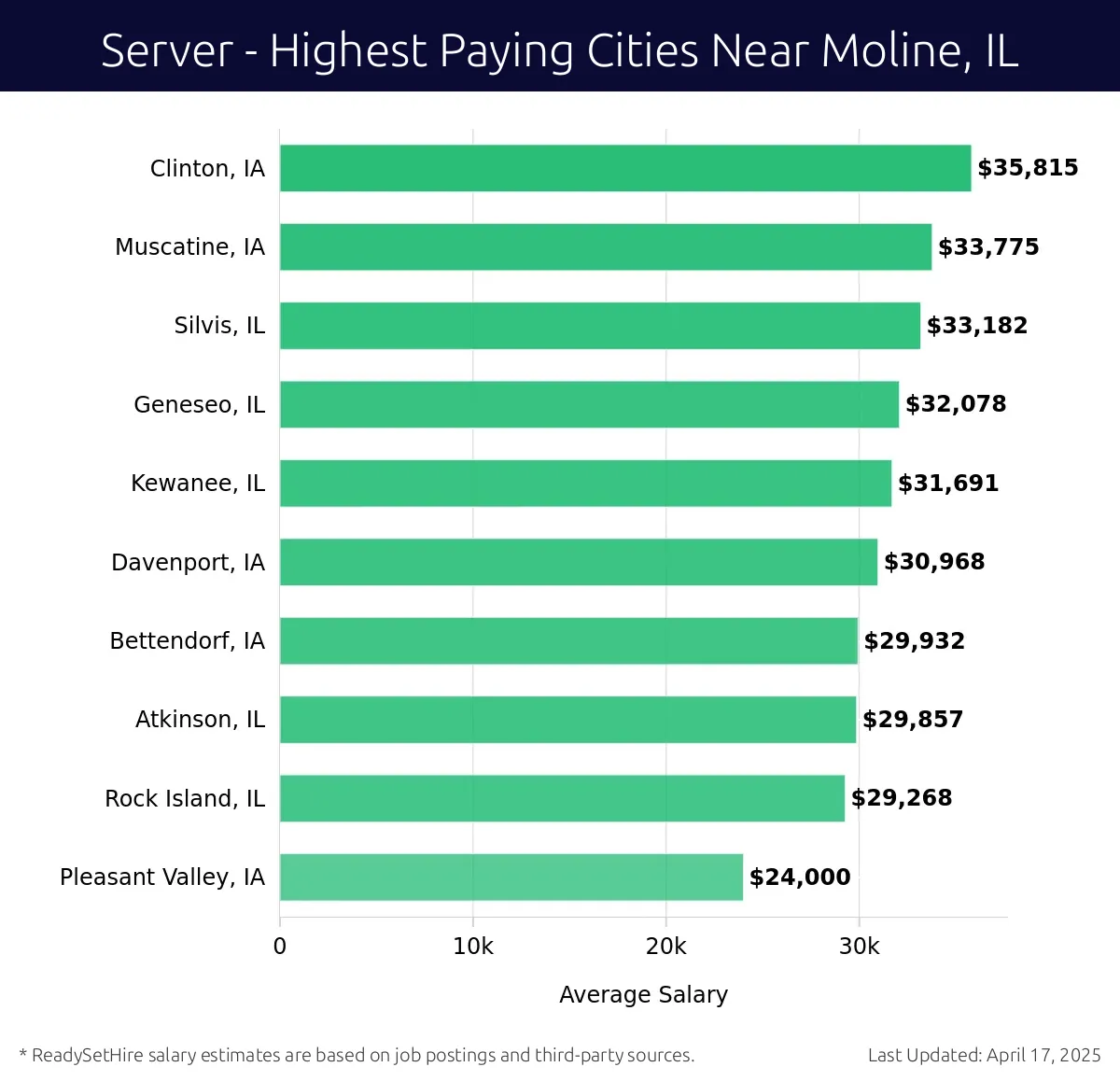 Graph displaying highest paying cities salaries for Server jobs near Moline, IL, highlighting Clinton, IA with the highest at $35,815 and Pleasant Valley, IA with the lowest at $24,000.