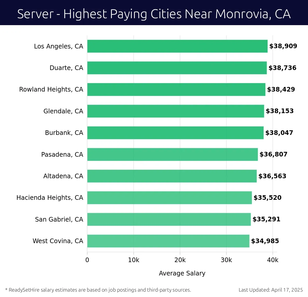 Graph displaying highest paying cities salaries for Server jobs near Monrovia, CA, highlighting Los Angeles, CA with the highest at $38,909 and West Covina, CA with the lowest at $34,985.