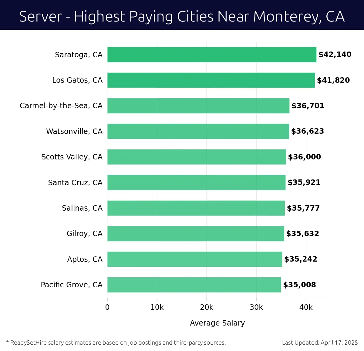 Graph displaying highest paying cities salaries for Server jobs near Monterey, CA, highlighting Saratoga, CA with the highest at $42,140 and Pacific Grove, CA with the lowest at $35,008.