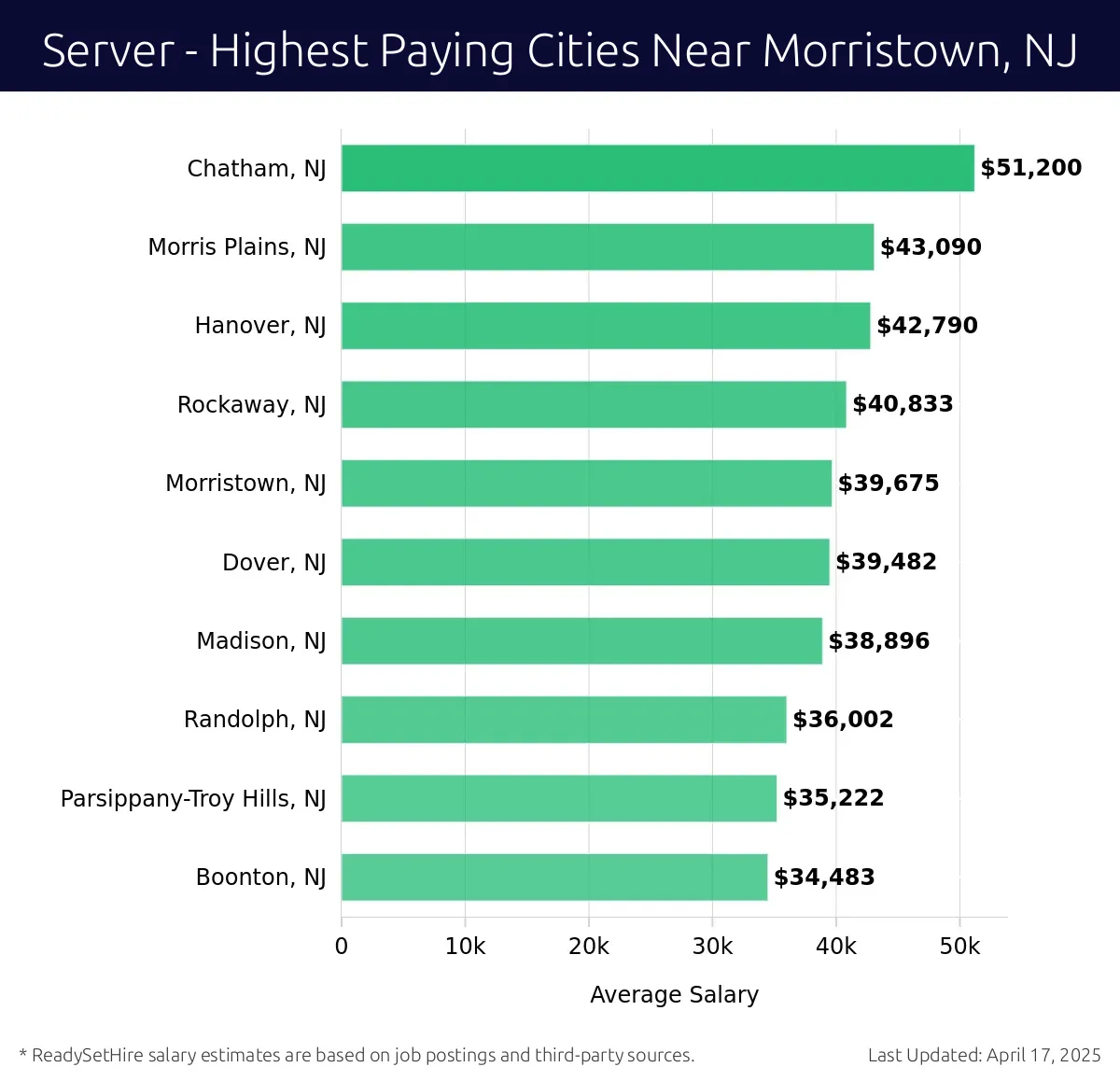 Graph displaying highest paying cities salaries for Server jobs near Morristown, NJ, highlighting Chatham, NJ with the highest at $51,200 and Boonton, NJ with the lowest at $34,483.