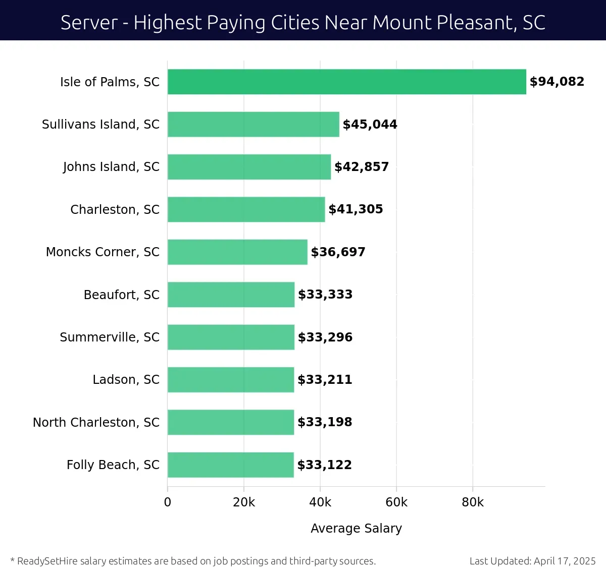 Graph displaying highest paying cities salaries for Server jobs near Mount Pleasant, SC, highlighting Isle of Palms, SC with the highest at $94,082 and Folly Beach, SC with the lowest at $33,122.