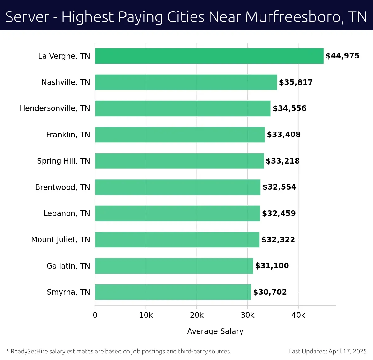 Graph displaying highest paying cities salaries for Server jobs near Murfreesboro, TN, highlighting La Vergne, TN with the highest at $44,975 and Smyrna, TN with the lowest at $30,702.