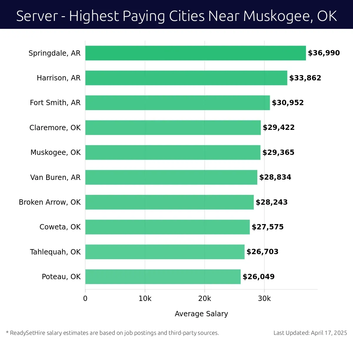 Graph displaying highest paying cities salaries for Server jobs near Muskogee, OK, highlighting Springdale, AR with the highest at $36,990 and Poteau, OK with the lowest at $26,049.