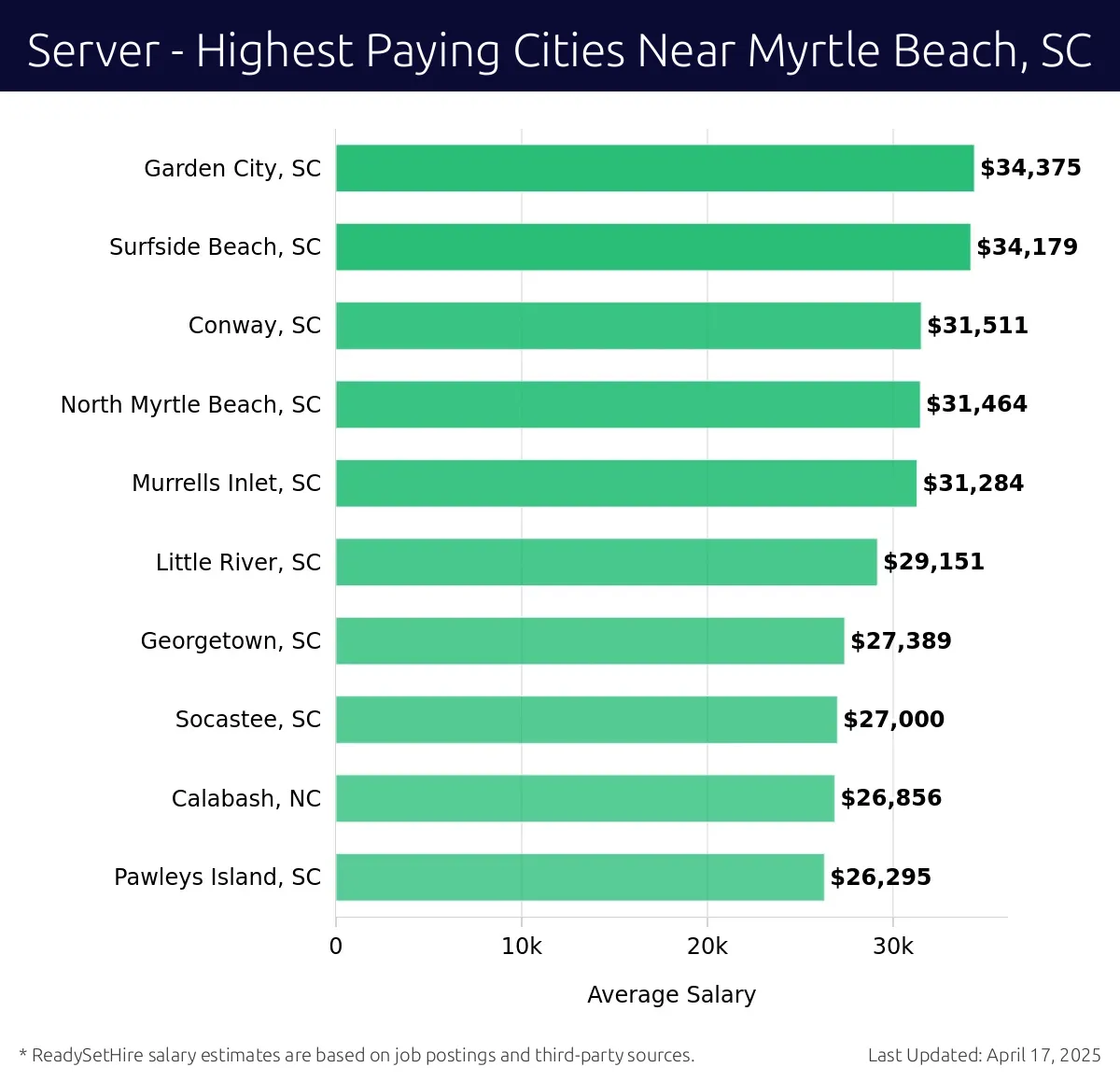 Graph displaying highest paying cities salaries for Server jobs near Myrtle Beach, SC, highlighting Garden City, SC with the highest at $34,375 and Pawleys Island, SC with the lowest at $26,295.