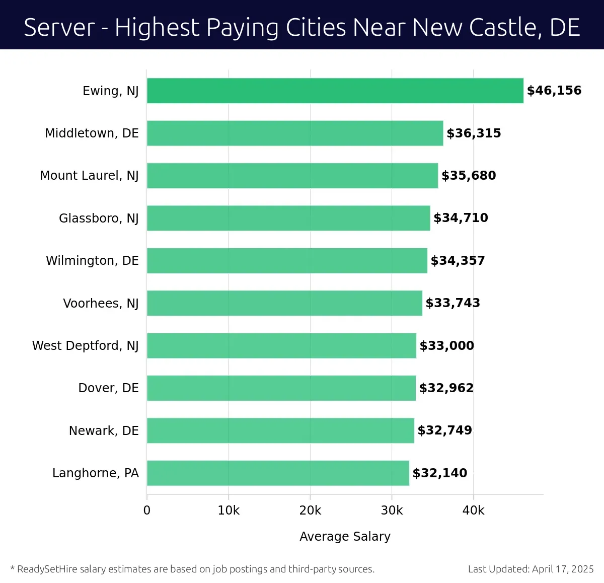 Graph displaying highest paying cities salaries for Server jobs near New Castle, DE, highlighting Ewing, NJ with the highest at $46,156 and Langhorne, PA with the lowest at $32,140.