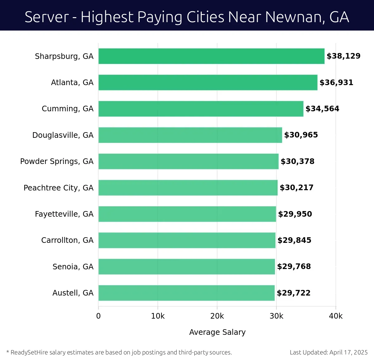 Graph displaying highest paying cities salaries for Server jobs near Newnan, GA, highlighting Sharpsburg, GA with the highest at $38,129 and Austell, GA with the lowest at $29,722.