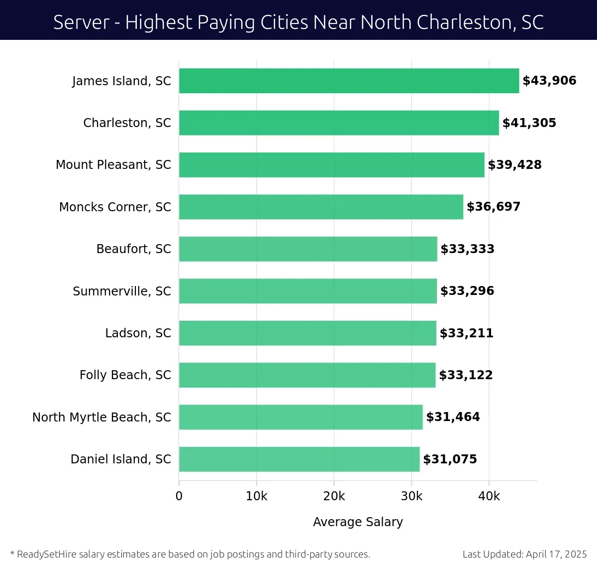 Graph displaying highest paying cities salaries for Server jobs near North Charleston, SC, highlighting James Island, SC with the highest at $43,906 and Daniel Island, SC with the lowest at $31,075.