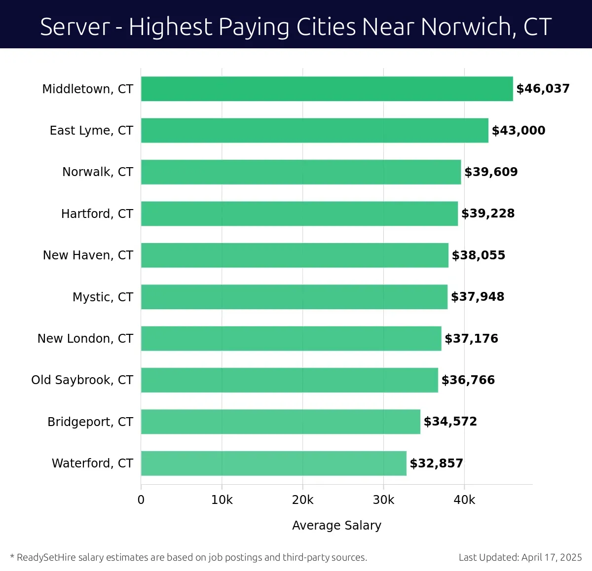 Graph displaying highest paying cities salaries for Server jobs near Norwich, CT, highlighting Middletown, CT with the highest at $46,037 and Waterford, CT with the lowest at $32,857.