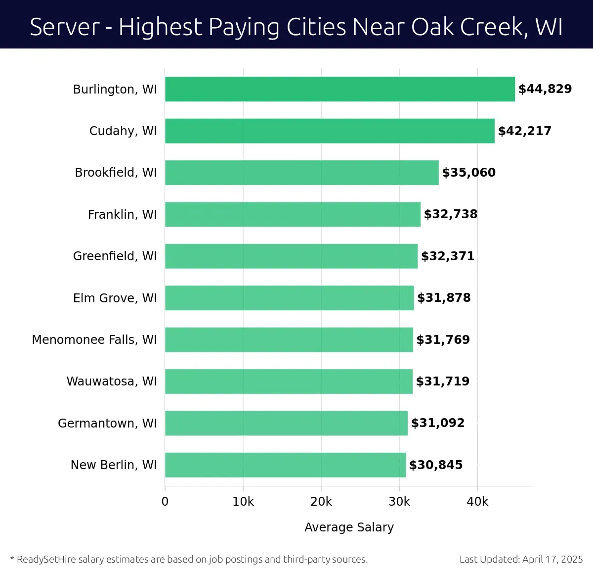Graph displaying highest paying cities salaries for Server jobs near Oak Creek, WI, highlighting Burlington, WI with the highest at $44,829 and New Berlin, WI with the lowest at $30,845.