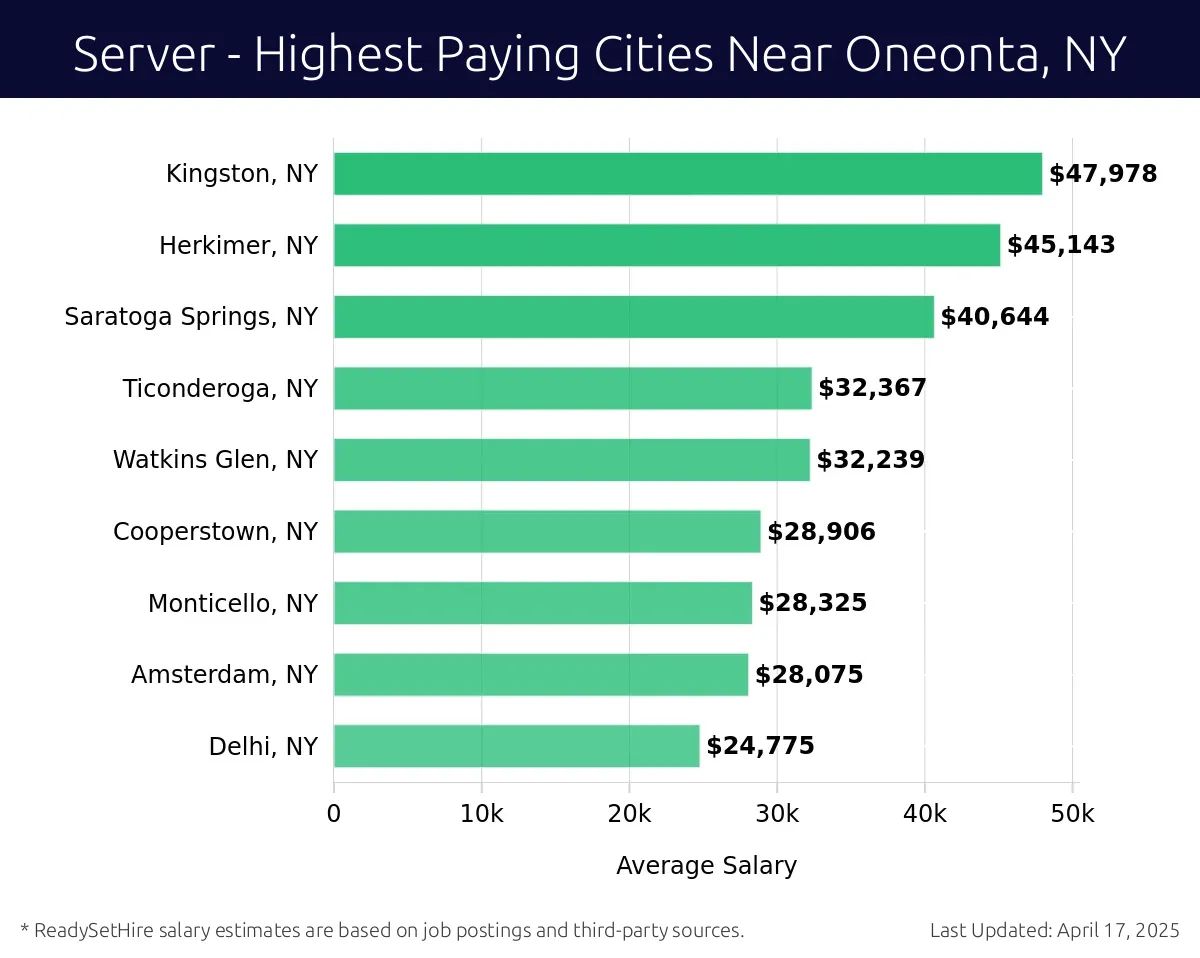 Graph displaying highest paying cities salaries for Server jobs near Oneonta, NY, highlighting Kingston, NY with the highest at $47,978 and Delhi, NY with the lowest at $24,775.