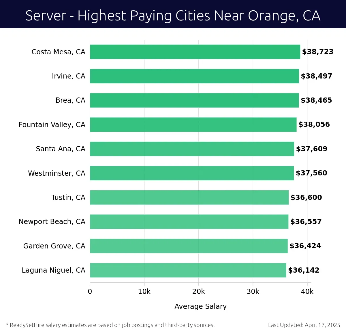 Graph displaying highest paying cities salaries for Server jobs near Orange, CA, highlighting Costa Mesa, CA with the highest at $38,723 and Laguna Niguel, CA with the lowest at $36,142.