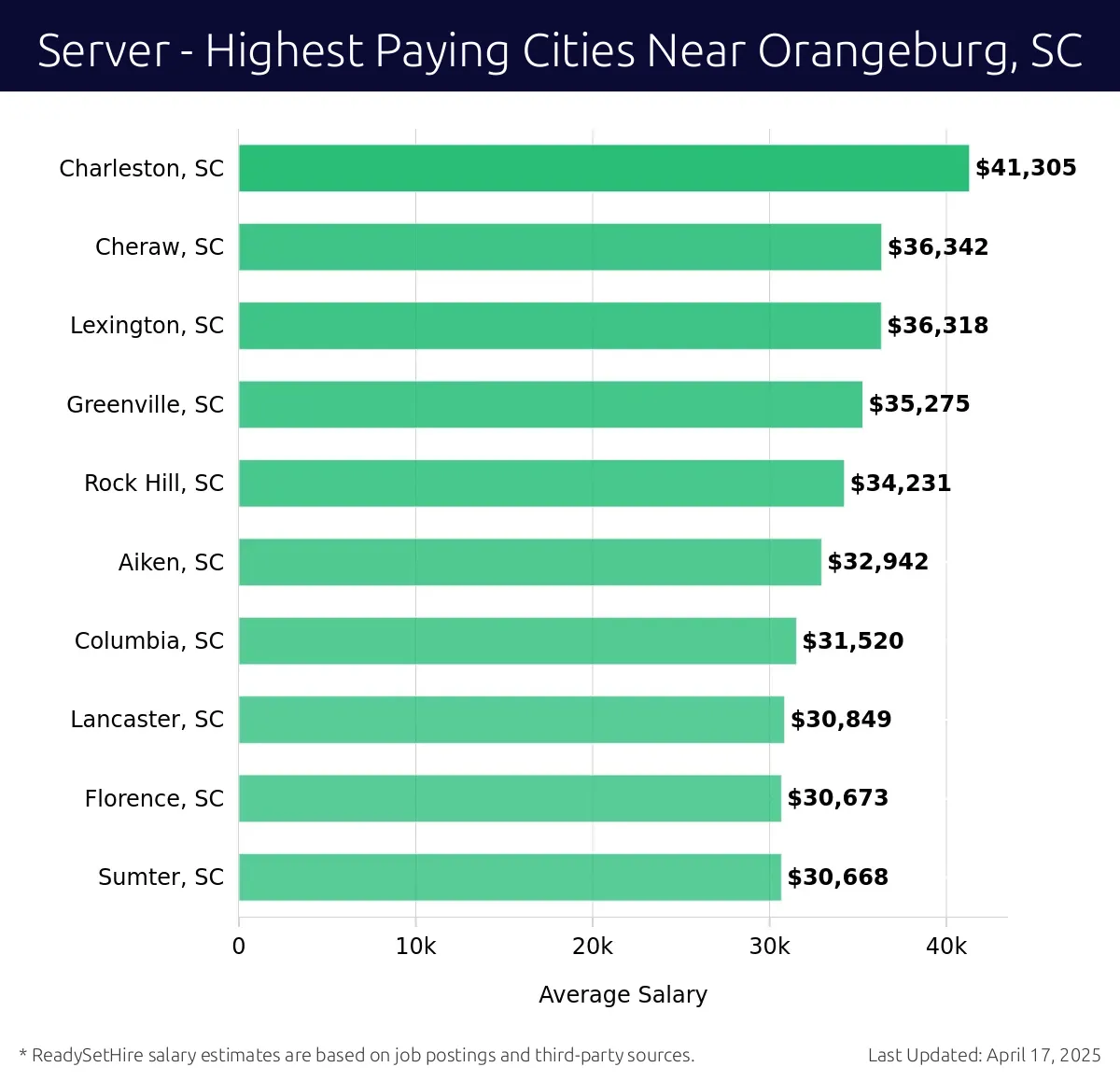 Graph displaying highest paying cities salaries for Server jobs near Orangeburg, SC, highlighting Charleston, SC with the highest at $41,305 and Sumter, SC with the lowest at $30,668.
