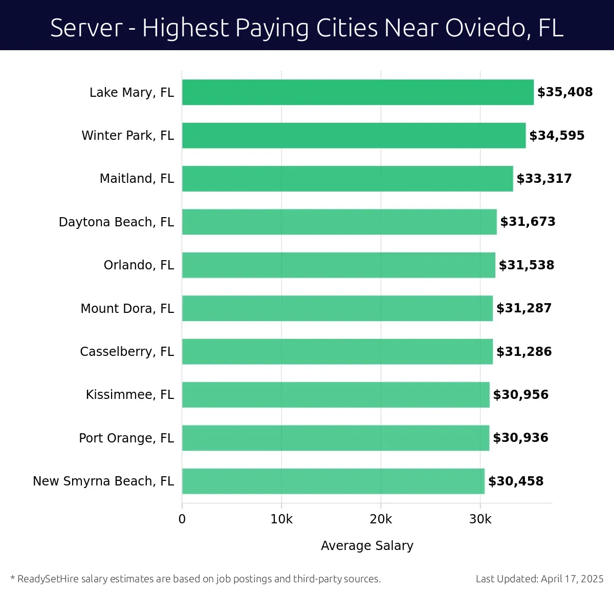 Graph displaying highest paying cities salaries for Server jobs near Oviedo, FL, highlighting Lake Mary, FL with the highest at $35,408 and New Smyrna Beach, FL with the lowest at $30,458.