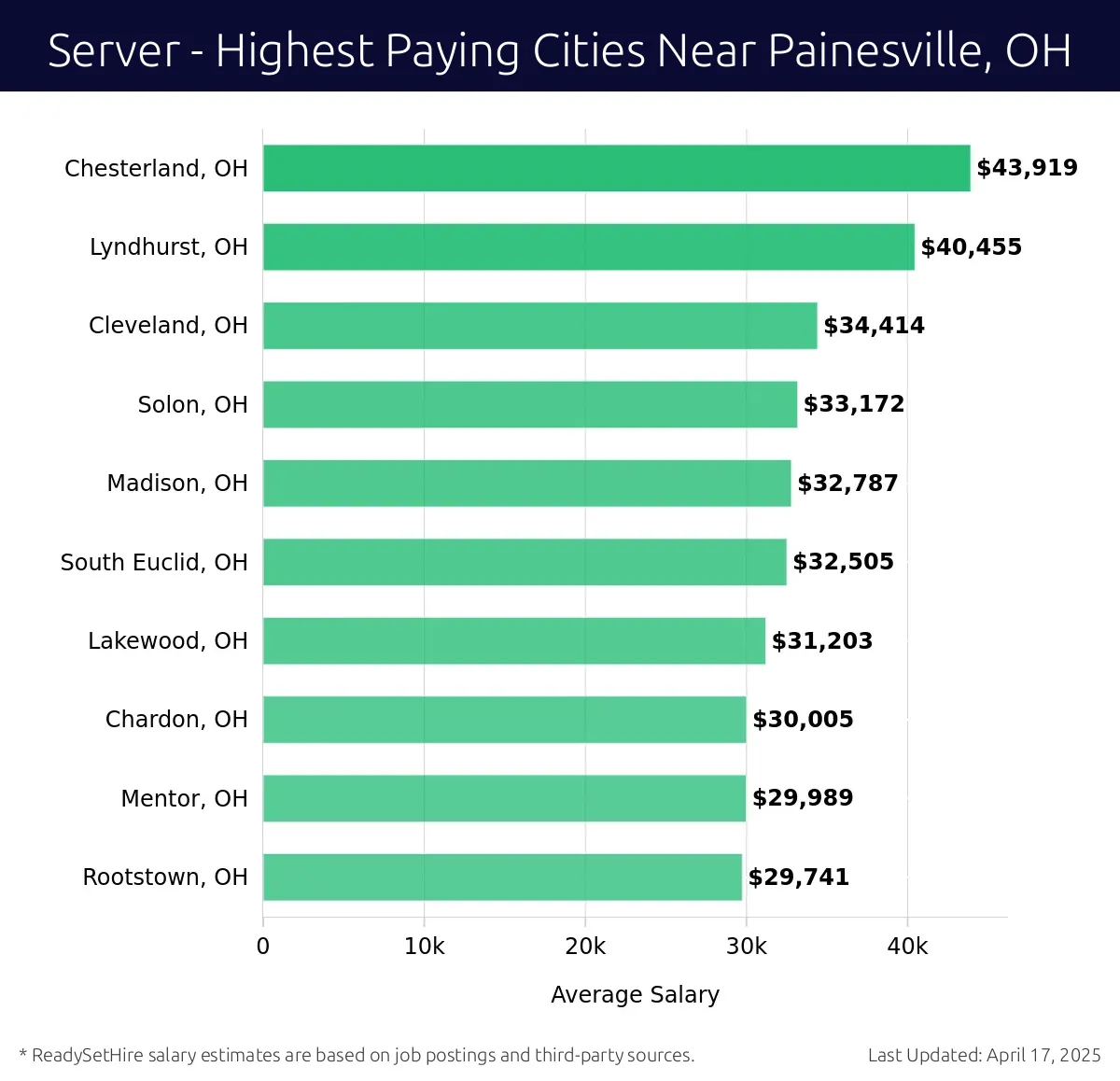 Graph displaying highest paying cities salaries for Server jobs near Painesville, OH, highlighting Chesterland, OH with the highest at $43,919 and Rootstown, OH with the lowest at $29,741.