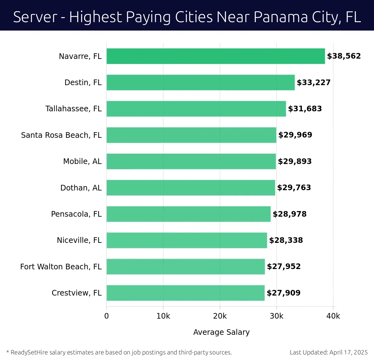 Graph displaying highest paying cities salaries for Server jobs near Panama City, FL, highlighting Navarre, FL with the highest at $38,562 and Crestview, FL with the lowest at $27,909.