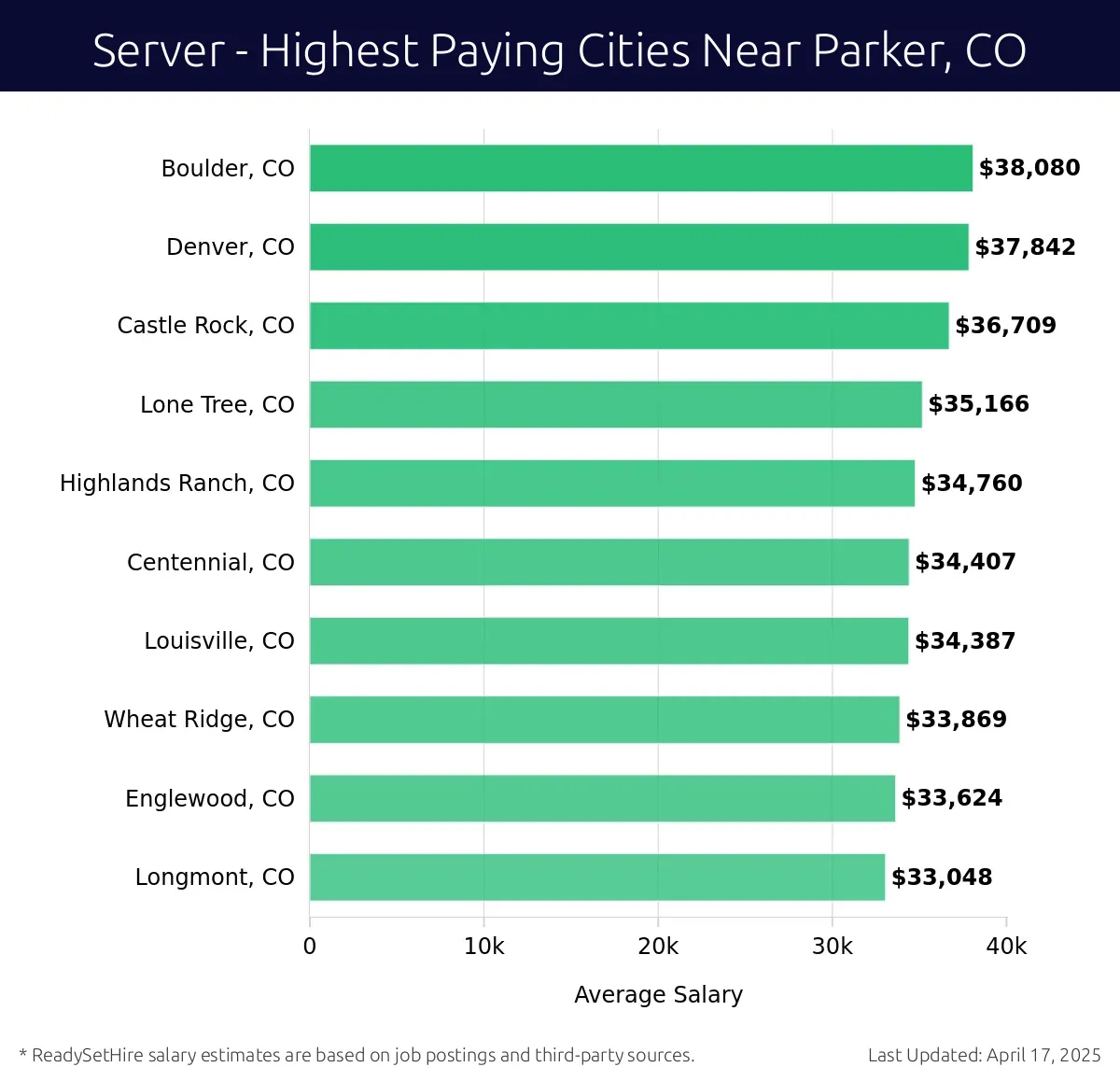 Graph displaying highest paying cities salaries for Server jobs near Parker, CO, highlighting Boulder, CO with the highest at $38,080 and Longmont, CO with the lowest at $33,048.