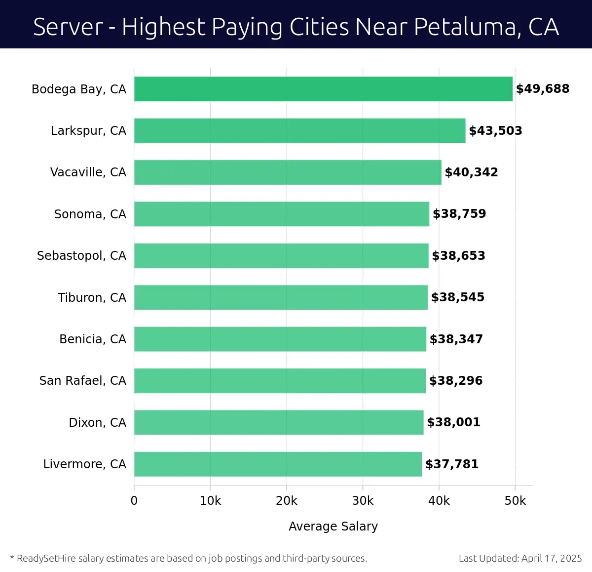 Graph displaying highest paying cities salaries for Server jobs near Petaluma, CA, highlighting Bodega Bay, CA with the highest at $49,688 and Livermore, CA with the lowest at $37,781.