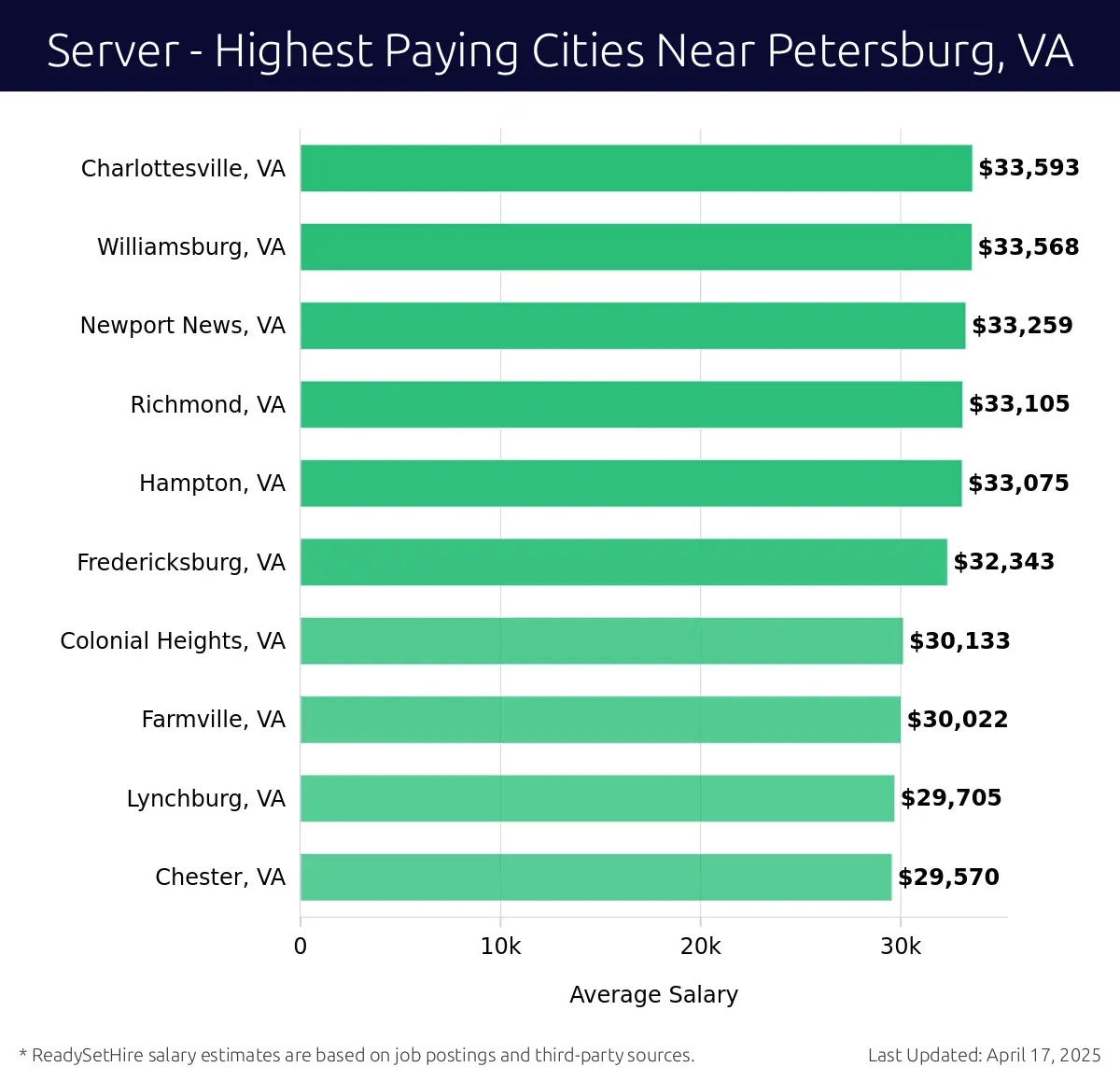 Graph displaying highest paying cities salaries for Server jobs near Petersburg, VA, highlighting Charlottesville, VA with the highest at $33,593 and Chester, VA with the lowest at $29,570.