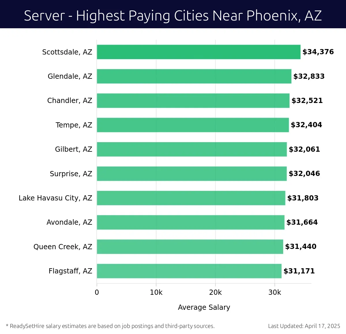 Graph displaying highest paying cities salaries for Server jobs near Phoenix, AZ, highlighting Scottsdale, AZ with the highest at $34,376 and Flagstaff, AZ with the lowest at $31,171.