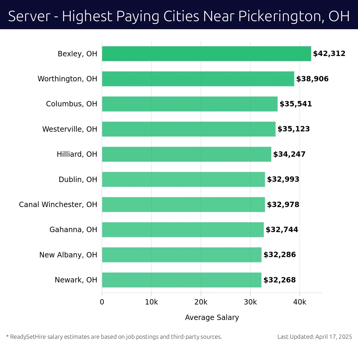 Graph displaying highest paying cities salaries for Server jobs near Pickerington, OH, highlighting Bexley, OH with the highest at $42,312 and Newark, OH with the lowest at $32,268.