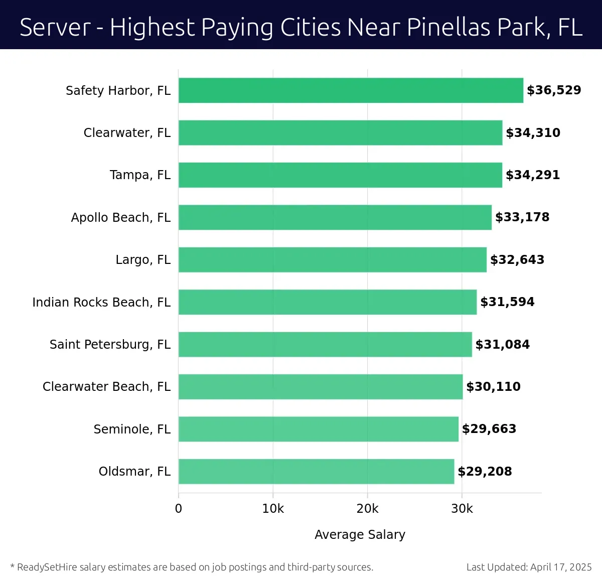 Graph displaying highest paying cities salaries for Server jobs near Pinellas Park, FL, highlighting Safety Harbor, FL with the highest at $36,529 and Oldsmar, FL with the lowest at $29,208.