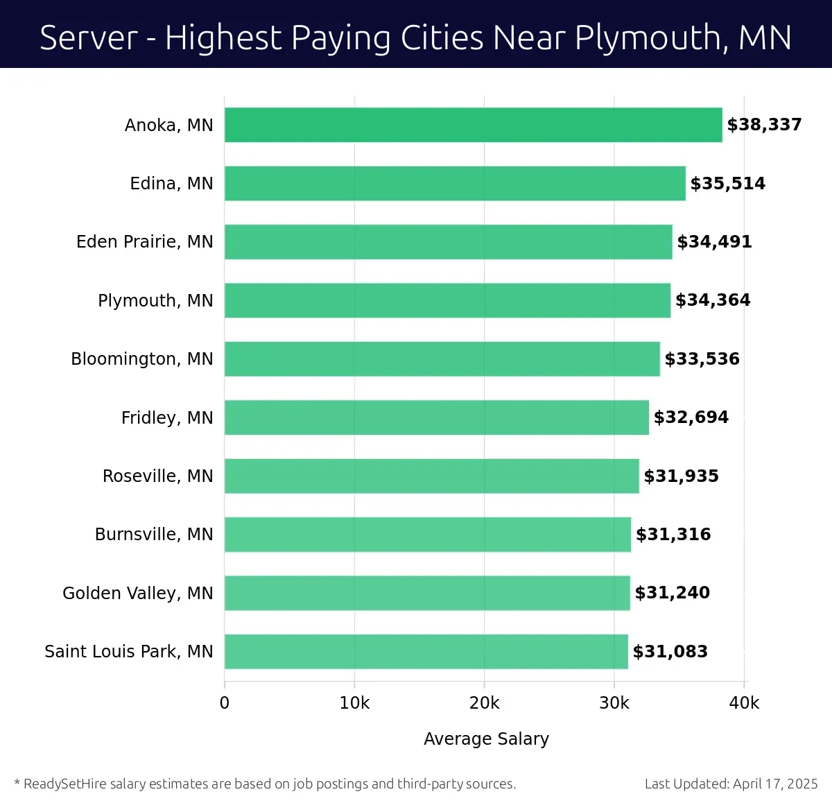 Graph displaying highest paying cities salaries for Server jobs near Plymouth, MN, highlighting Anoka, MN with the highest at $38,337 and Saint Louis Park, MN with the lowest at $31,083.
