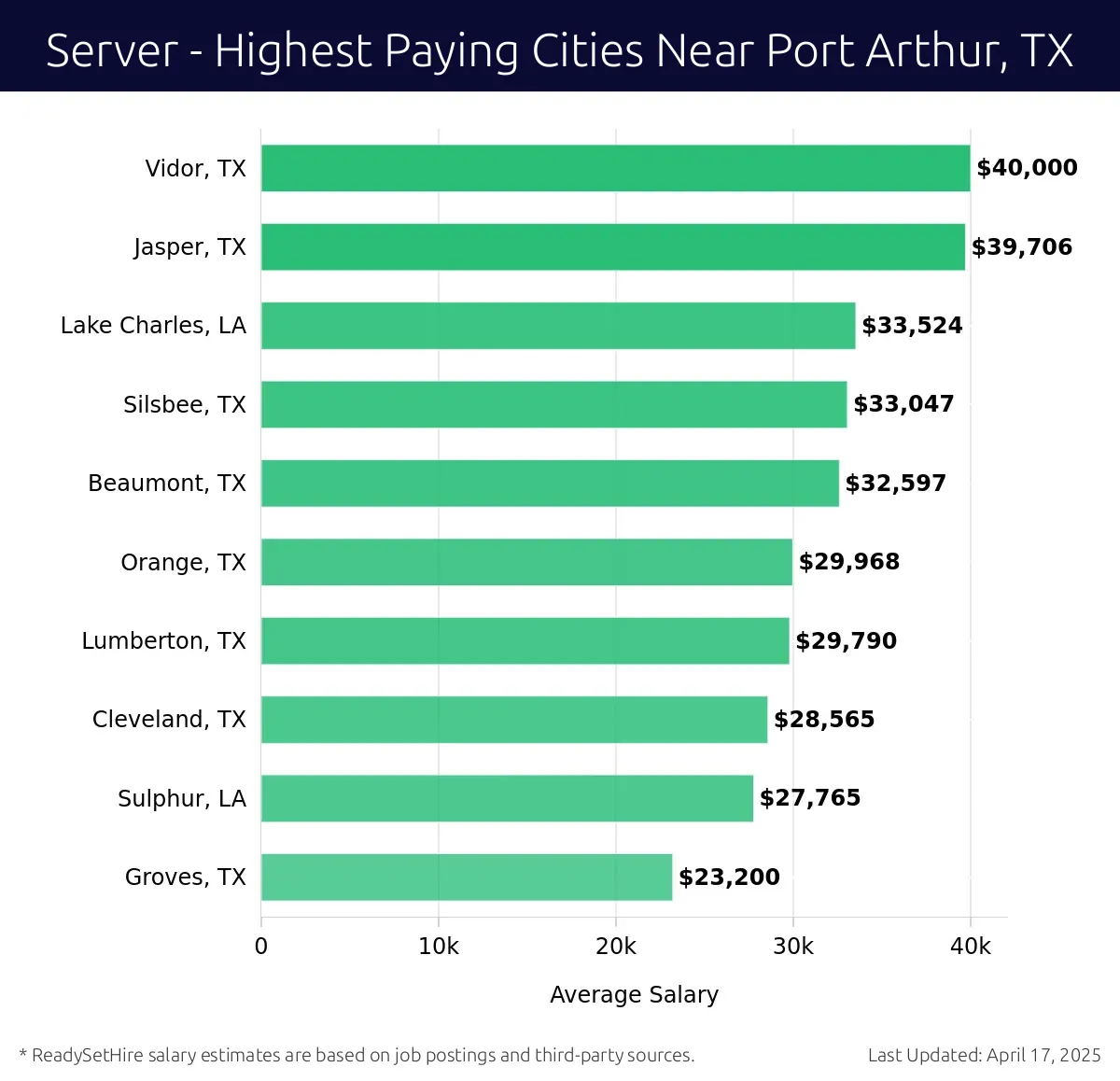 Graph displaying highest paying cities salaries for Server jobs near Port Arthur, TX, highlighting Vidor, TX with the highest at $40,000 and Groves, TX with the lowest at $23,200.