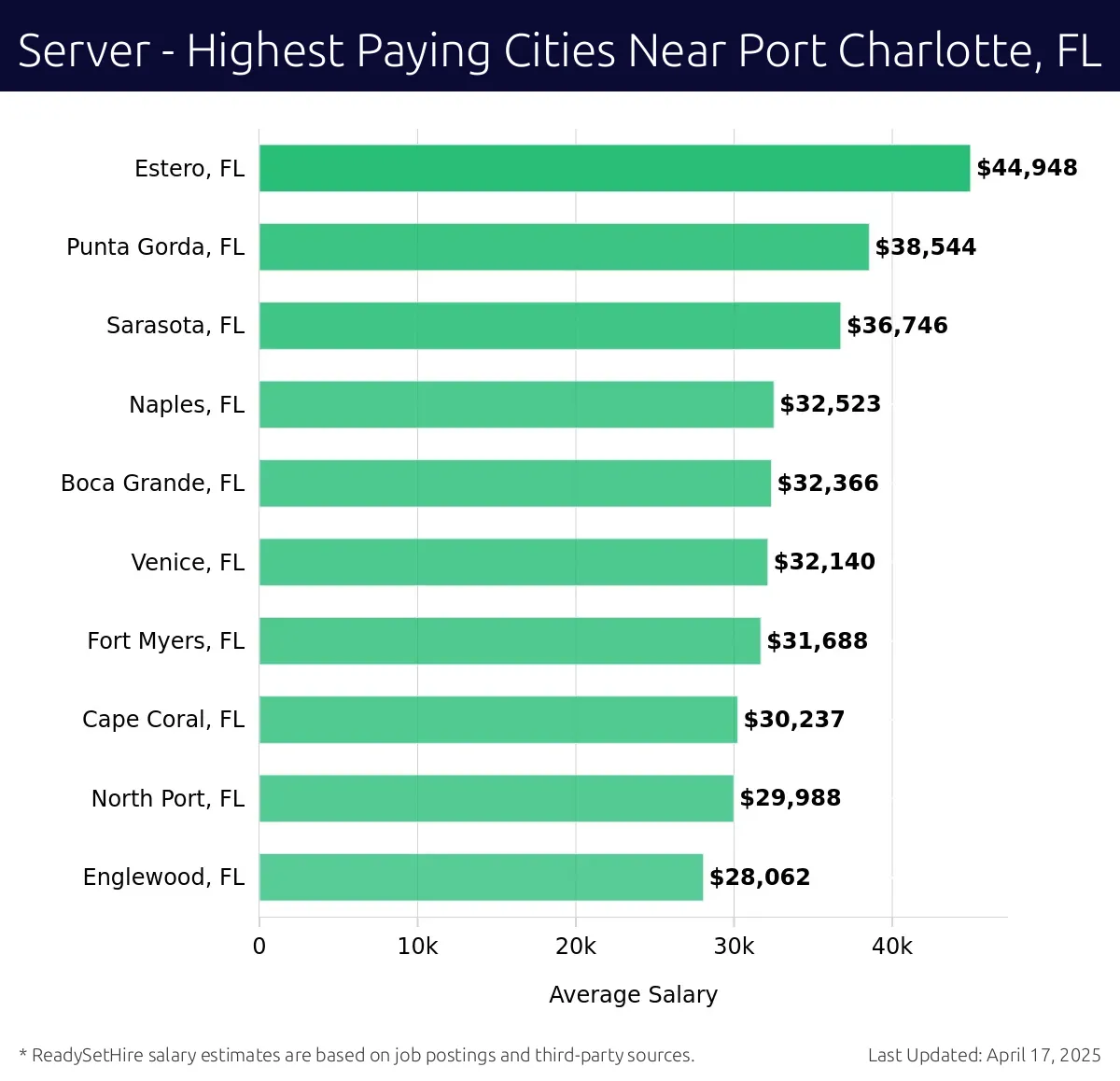 Graph displaying highest paying cities salaries for Server jobs near Port Charlotte, FL, highlighting Estero, FL with the highest at $44,948 and Englewood, FL with the lowest at $28,062.