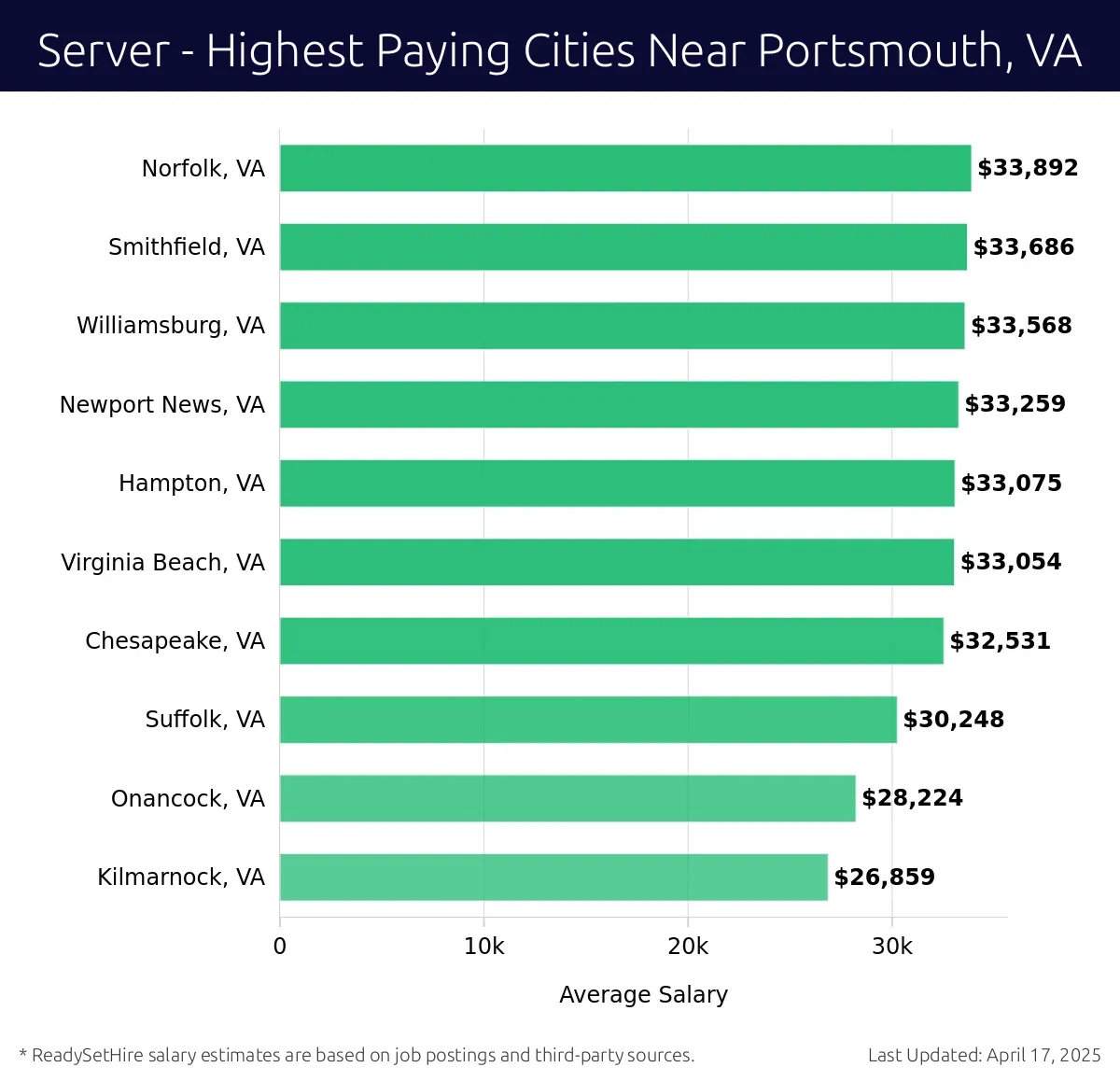Graph displaying highest paying cities salaries for Server jobs near Portsmouth, VA, highlighting Norfolk, VA with the highest at $33,892 and Kilmarnock, VA with the lowest at $26,859.