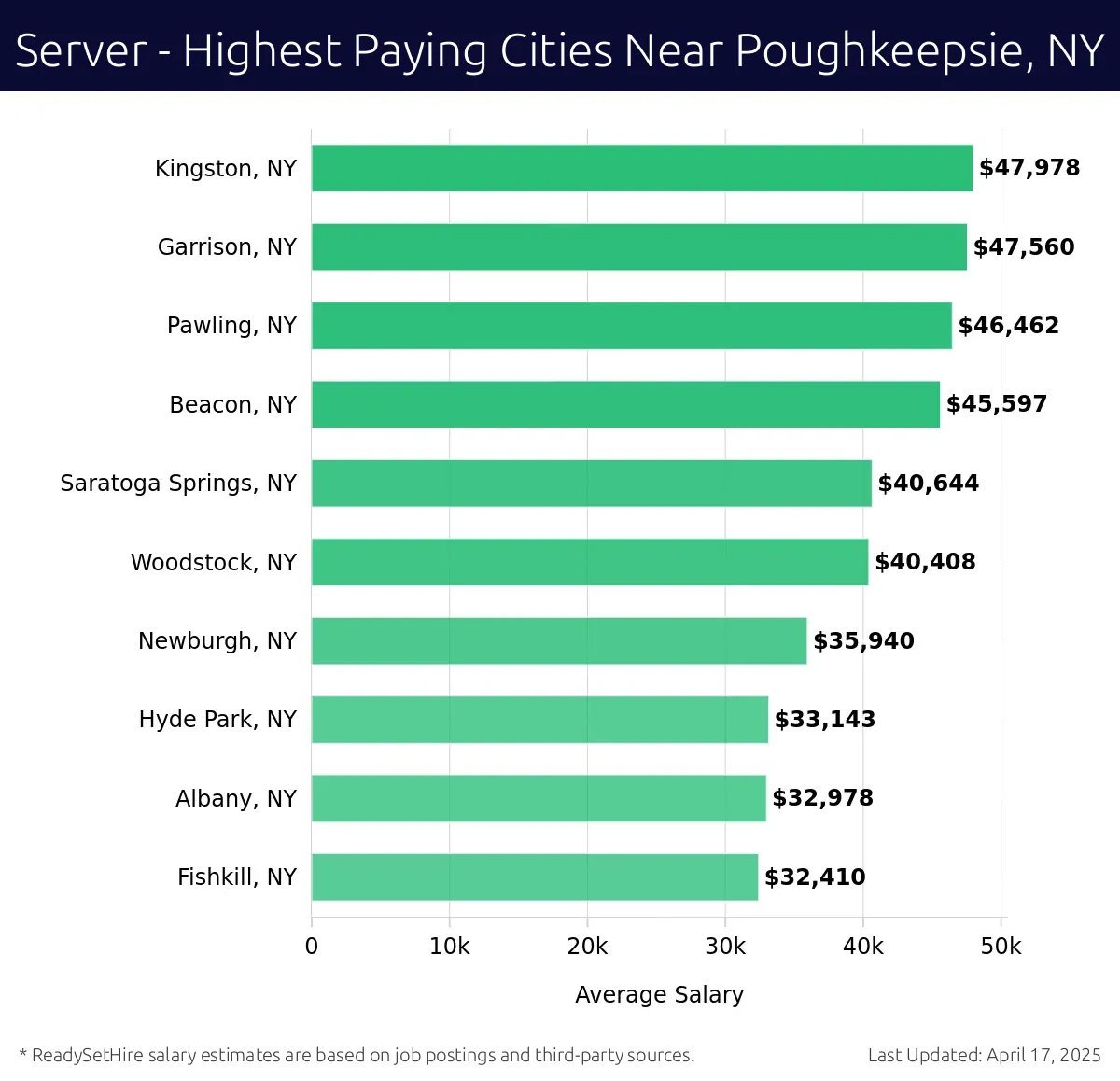 Graph displaying highest paying cities salaries for Server jobs near Poughkeepsie, NY, highlighting Kingston, NY with the highest at $47,978 and Fishkill, NY with the lowest at $32,410.