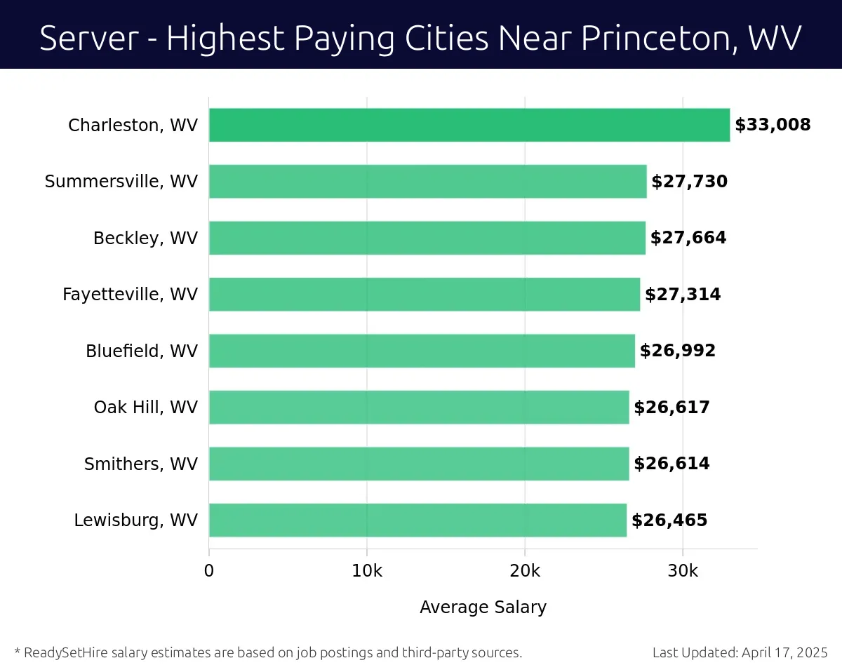 Graph displaying highest paying cities salaries for Server jobs near Princeton, WV, highlighting Charleston, WV with the highest at $33,008 and Lewisburg, WV with the lowest at $26,465.