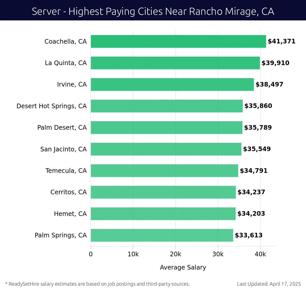 Graph displaying highest paying cities salaries for Server jobs near Rancho Mirage, CA, highlighting Coachella, CA with the highest at $41,371 and Palm Springs, CA with the lowest at $33,613.