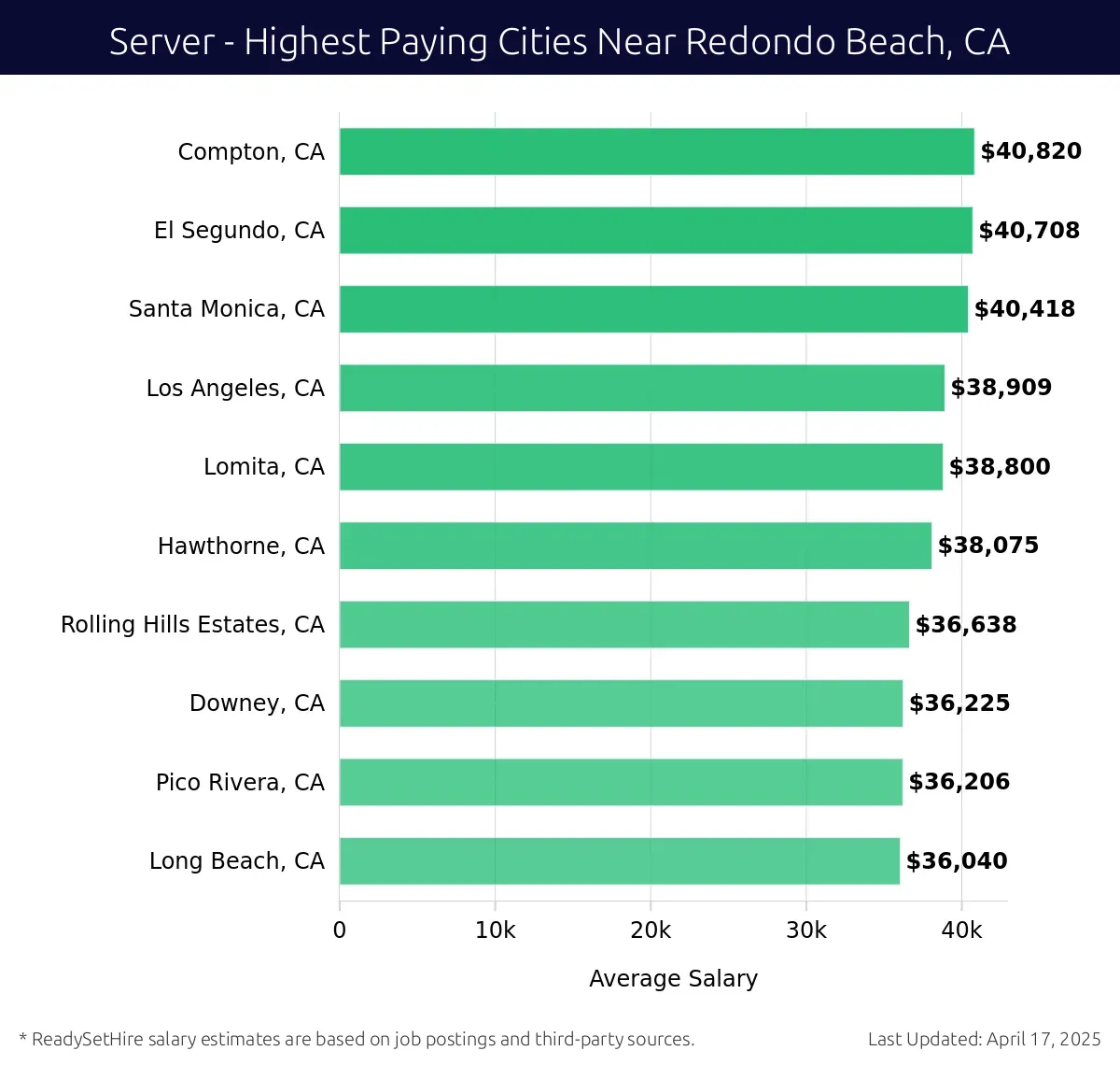 Graph displaying highest paying cities salaries for Server jobs near Redondo Beach, CA, highlighting Compton, CA with the highest at $40,820 and Long Beach, CA with the lowest at $36,040.